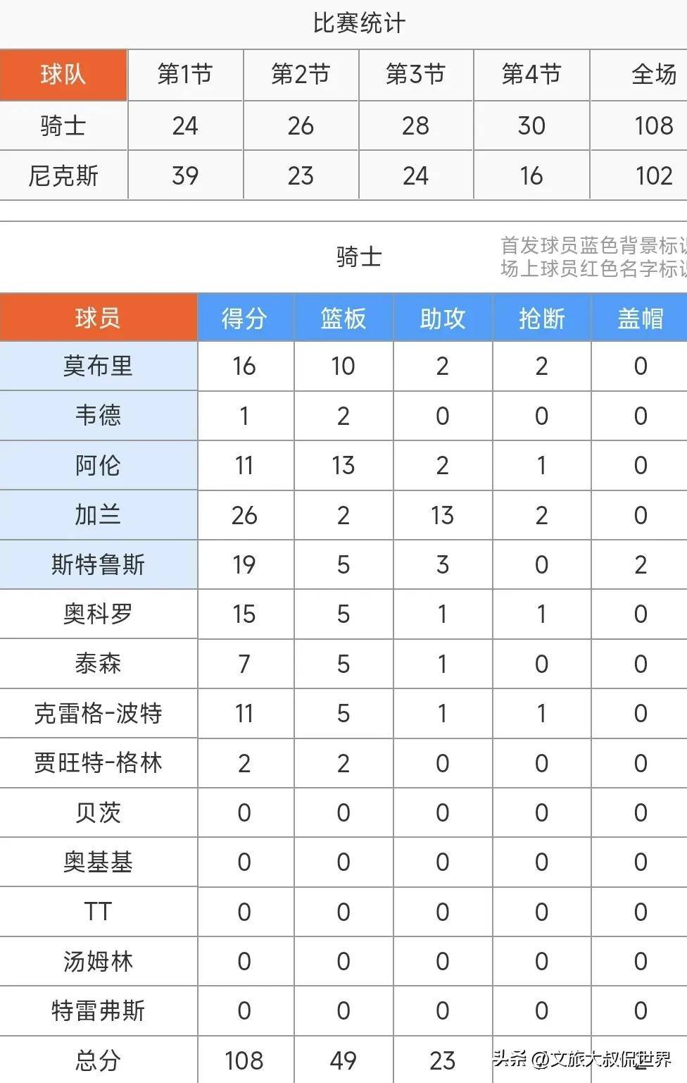 国际比赛日克里夫兰骑士调整名单以备英超，刷新队史纪录环节打磨，底气十足，团队化学反应显著的简单介绍